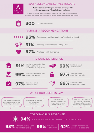 Audley Care survey in 2021