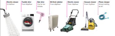 Comparing energy costs for domestic appliances